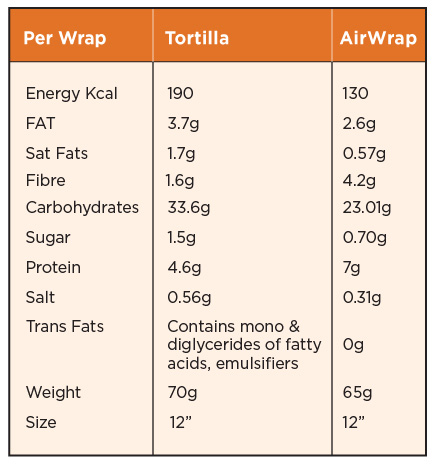 homemade AirWraps give balanced nutrition and health compared to tortillas